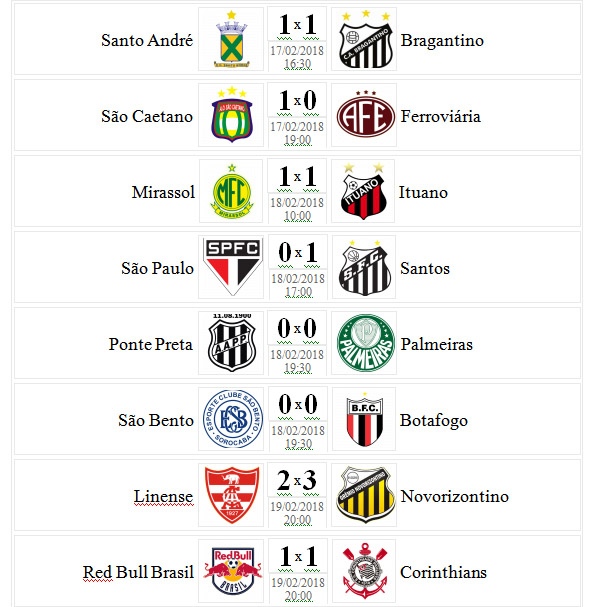 Resultados, classificações e próximos jogos do Campeonato Paulista