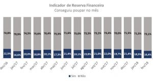 Apenas 16% dos brasileiros pouparam em fevereiro: O menor percentual em 15 meses Apenas 16 dos brasileiros pouparam em fevereiro
