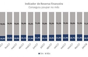 Apenas 16% dos brasileiros pouparam em fevereiro: O menor percentual em 15 meses Apenas 16 dos brasileiros pouparam em fevereiro