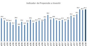 Demanda por investimento da micro e pequena empresa cresce em março Indicador Demanda