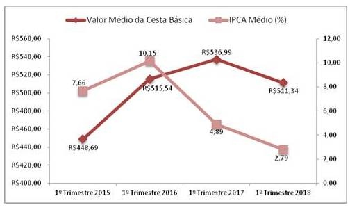 cesta basica sinco