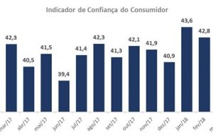 Confianca Consumidor