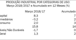 Em março, indústria cai pelo chamado “efeito calendário” Tabela Economia