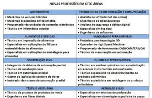 Estudo aponta 30 profissões que surgem com a indústria 4.0 Senai Interna 01