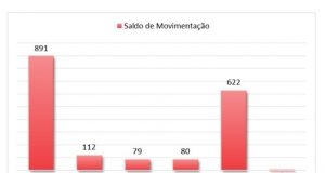Número de postos de trabalho cresce e surpreende em agosto 5babec137f84a