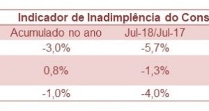 Inadimplência cai 3% em Araraquara, segundo dados do Sincomercio 5bb4d4b649b95