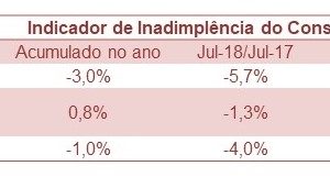 Inadimplência cai 3% em Araraquara, segundo dados do Sincomercio 5bb4d4b649b95