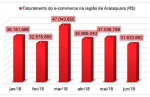 Faturamento do e-commerce na região supera os R$ 104 milhões grafico sincomercio