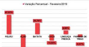 Cesta básica em Araraquara registra a maior variação em oito meses Aumento Sincomercio
