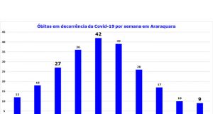 Início de abril tem queda de 80% nos óbitos por Covid-19 em Araraquara