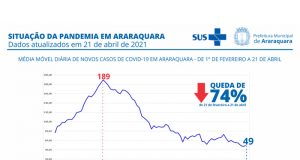 Dois meses após lockdown, média móvel de casos de covid-19 cai 74% em Araraquara