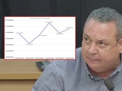 Dívida da Prefeitura de Araraquara cresceu R$ 35,7 milhões em relação ao primeiro quadrimestre de 2026